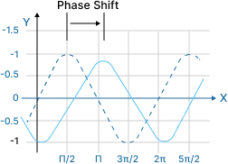 phase shift of a sinusoidal function